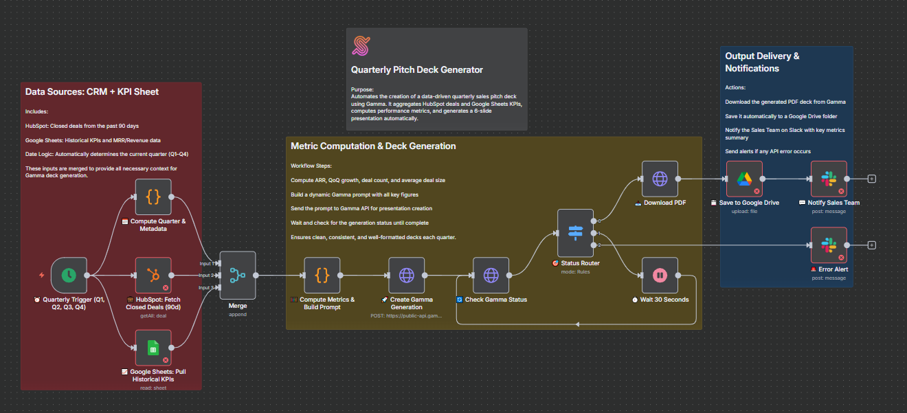 Dynamic Pitch Deck Refresher (Gamma + HubSpot + Google Sheets + Slack)